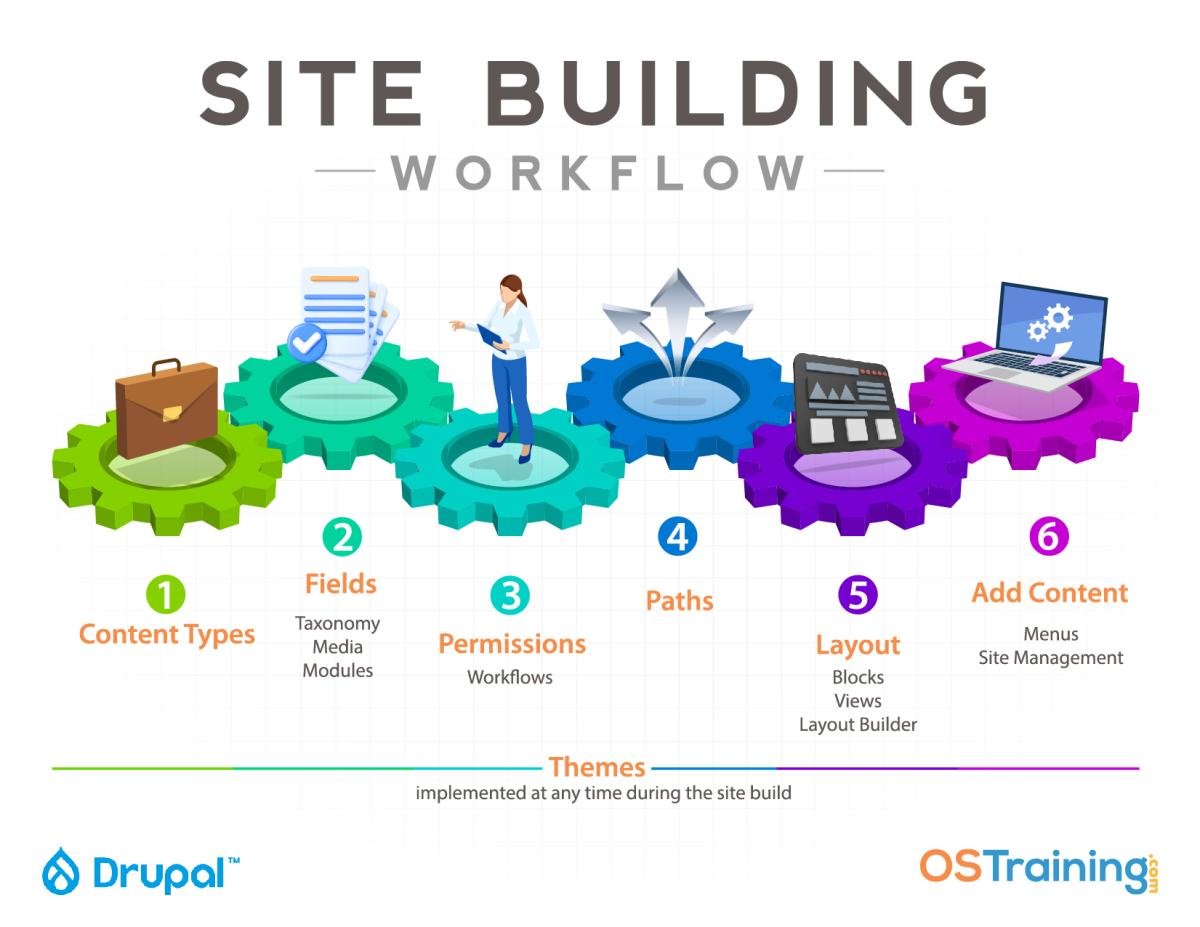 site building workflow